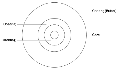 Fiber Optic Cable for Drones